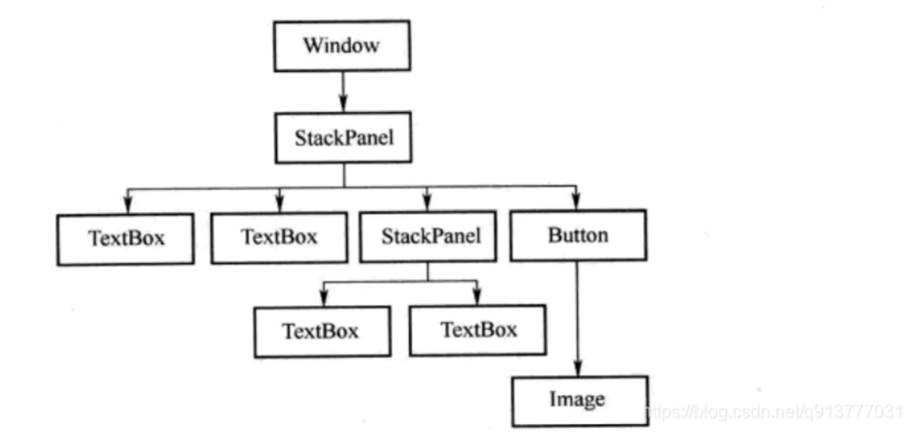 深入浅出WPF》-刘铁猛学习笔记——XAML